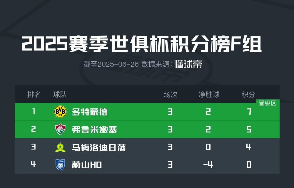 世俱杯F组积分榜：多特头名出线，弗鲁米嫩塞跌至第二