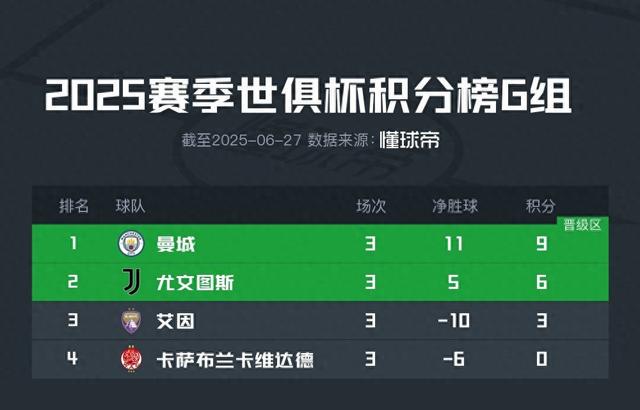 世俱杯G组积分榜：曼城全胜头名出线，尤文位居第二