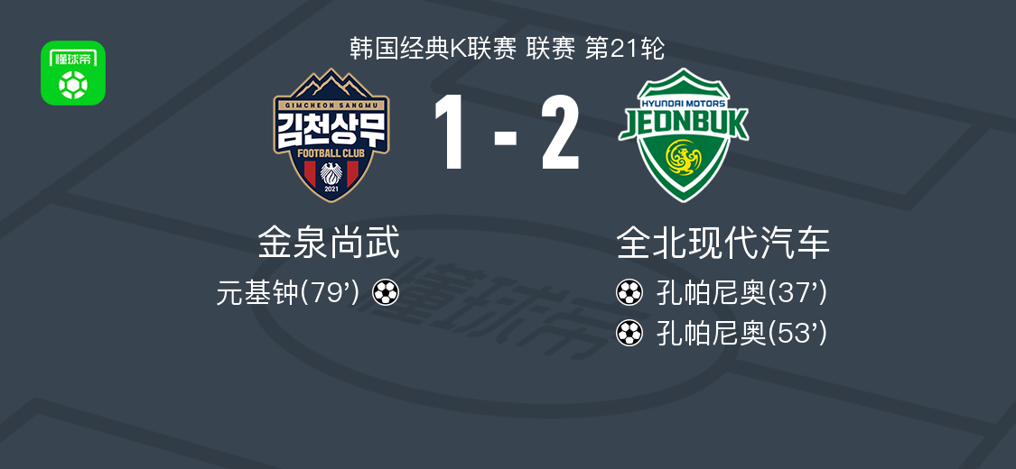 全北现代2-1金泉尚武，孔帕尼奥独中两元