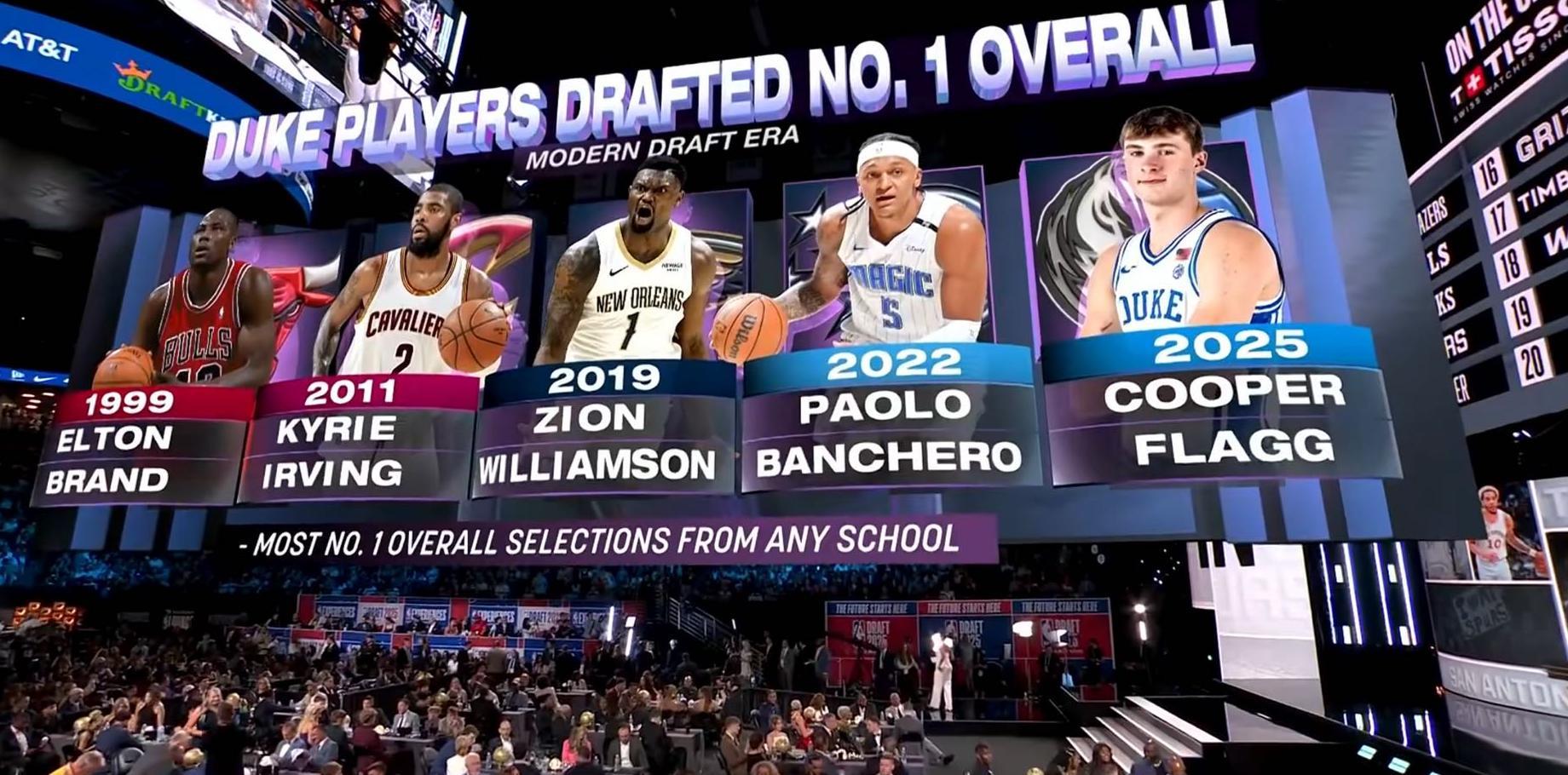 状元摇篮，杜克大学走出了6位NBA状元秀，NCAA高校中排名第一
