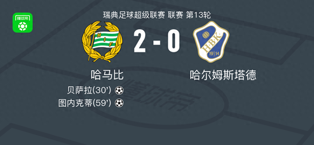 哈马比2-0哈尔姆斯塔德，贝萨拉破门，图内克蒂锦上添花
