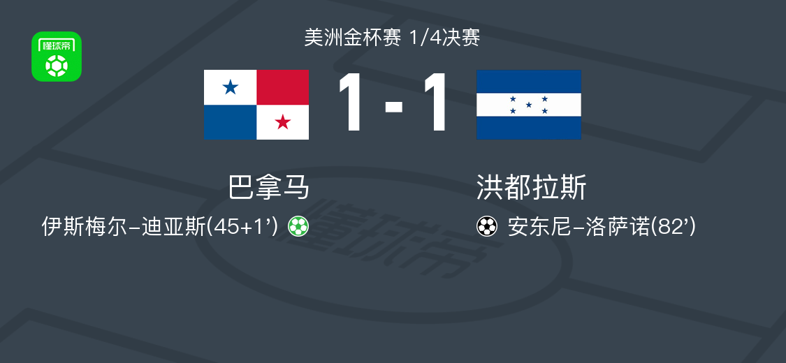 巴拿马1-1洪都拉斯，伊斯梅尔-迪亚斯打破僵局，安东尼-洛萨诺救主