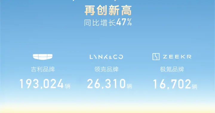 销量目标提升29万辆，实力不允许吉利低调 |  星车场