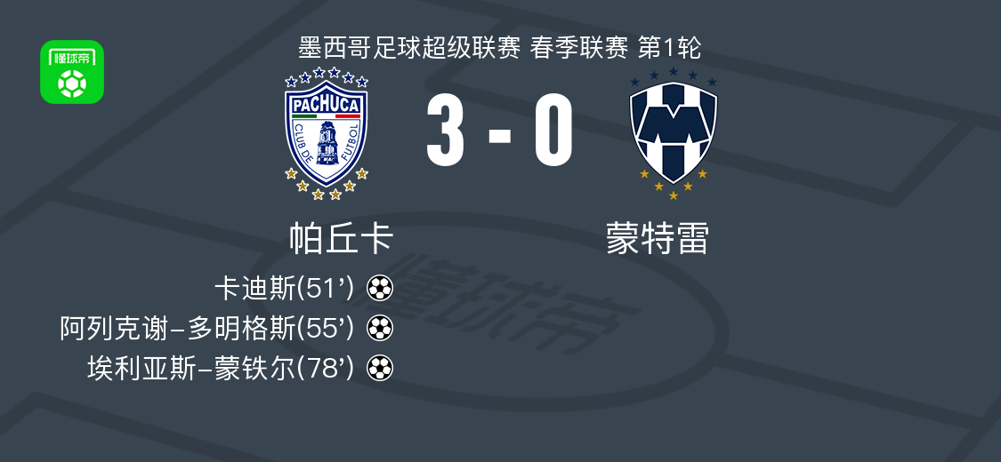 帕丘卡3-0大胜蒙特雷，埃利亚斯-蒙铁尔、阿列克谢-多明格斯破门