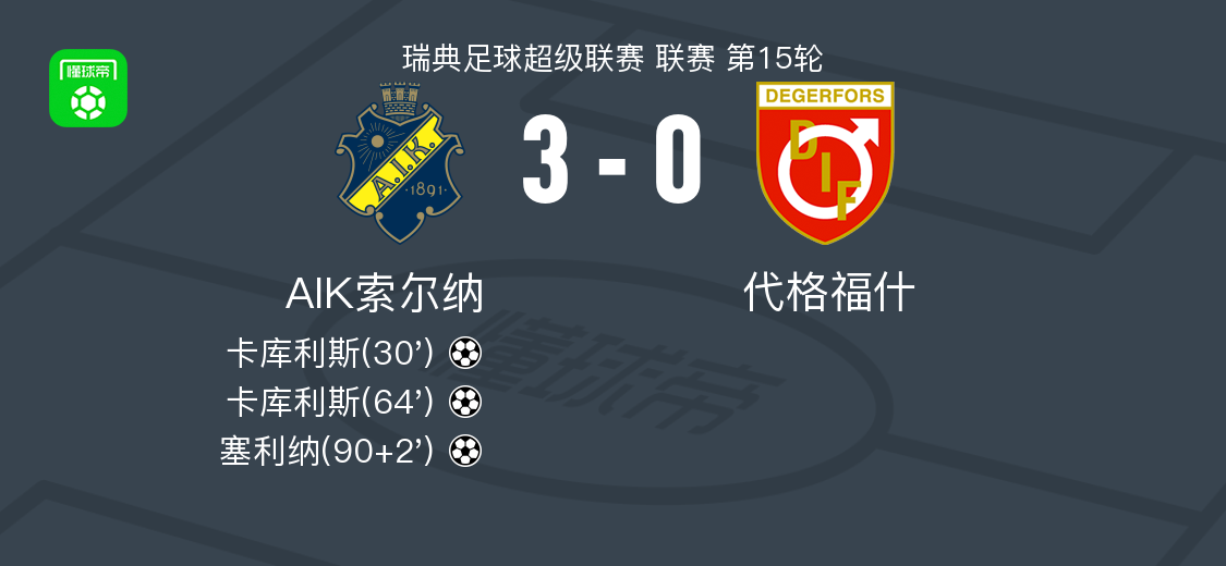 AIK索尔纳3-0大胜代格福什，卡库利斯梅开二度，塞利纳建功