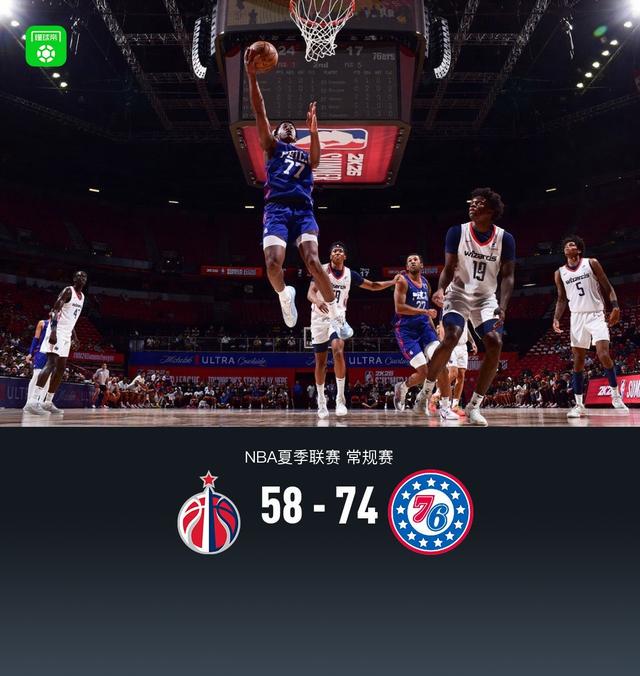 76人74-58力克奇才，AJ-约翰逊20分，VJ-埃奇库姆15+6+4