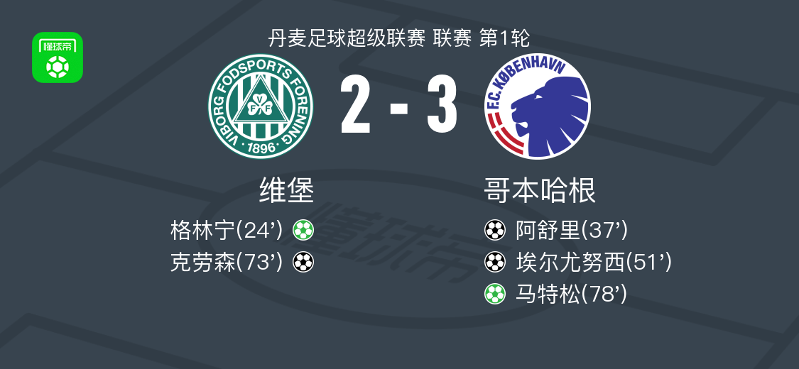 哥本哈根3-2逆转维堡，马特松点射破门，埃尔尤努西建功