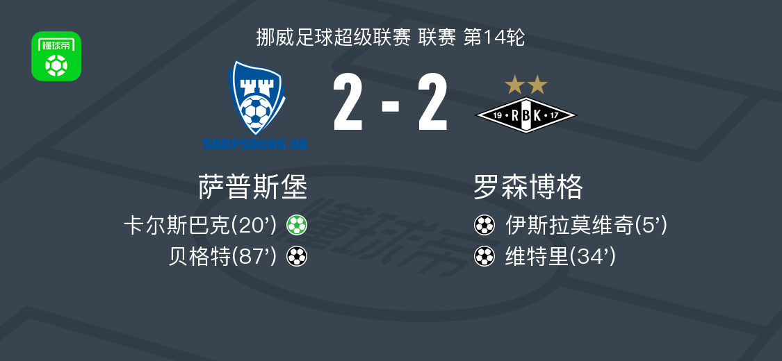 萨普斯堡2-2罗森博格，伊斯拉莫维奇打破僵局，贝格特扳平