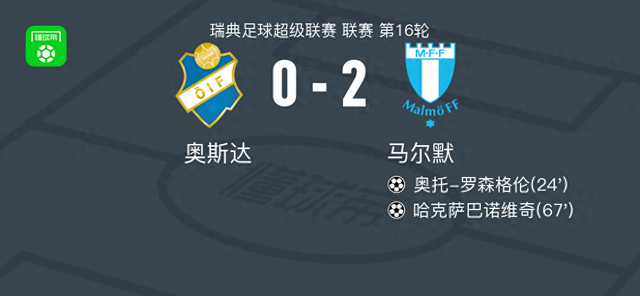 马尔默2-0奥斯达，奥托-罗森格伦建功，哈克萨巴诺维奇锁定胜局