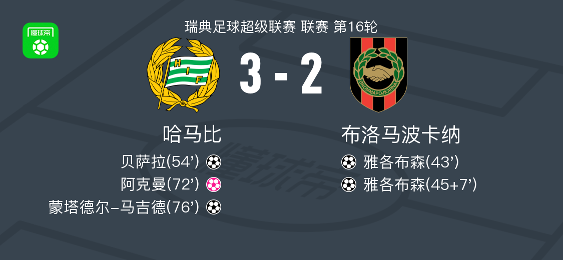 哈马比3-2逆转布洛马波卡纳，蒙塔德尔-马吉德、贝萨拉破门