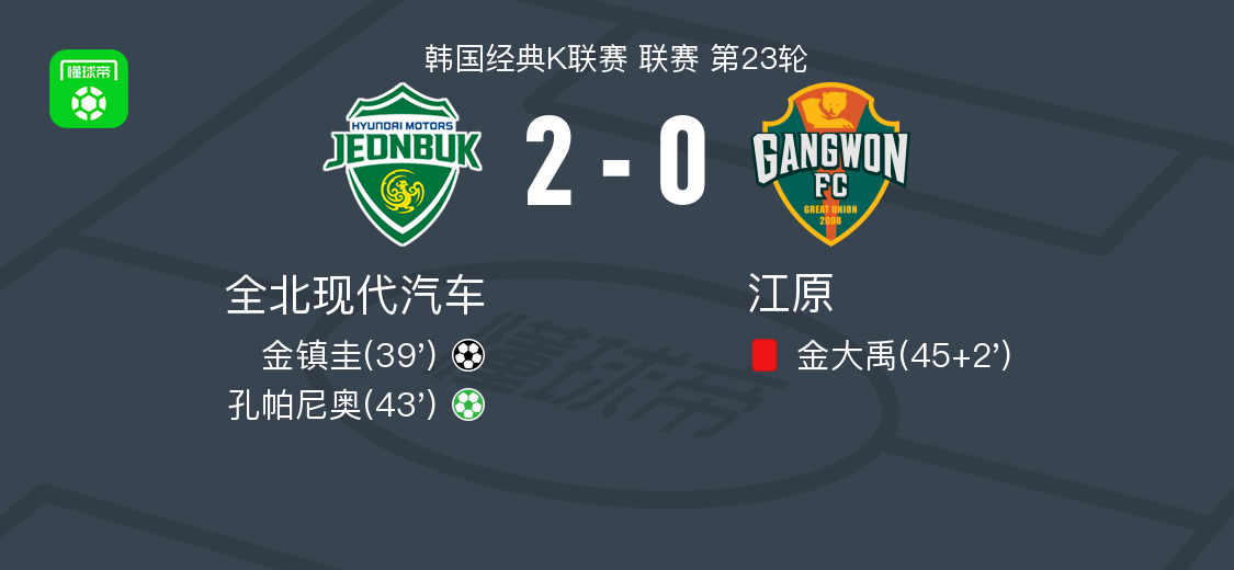 全北现代2-0江原，金镇圭破门，孔帕尼奥锦上添花
