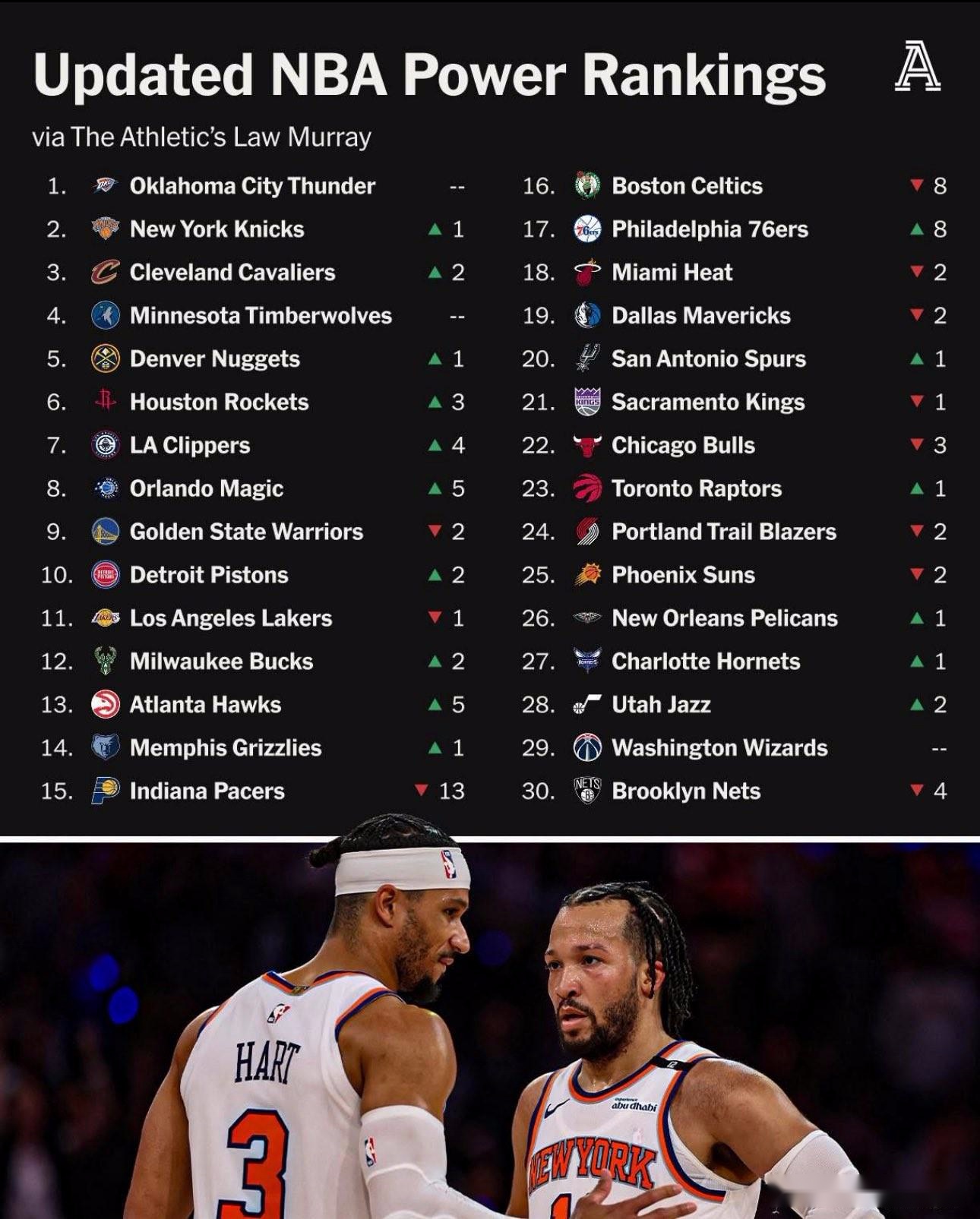TA最新NBA战力榜：雷霆领跑，火箭快船分列67，勇士9湖人11