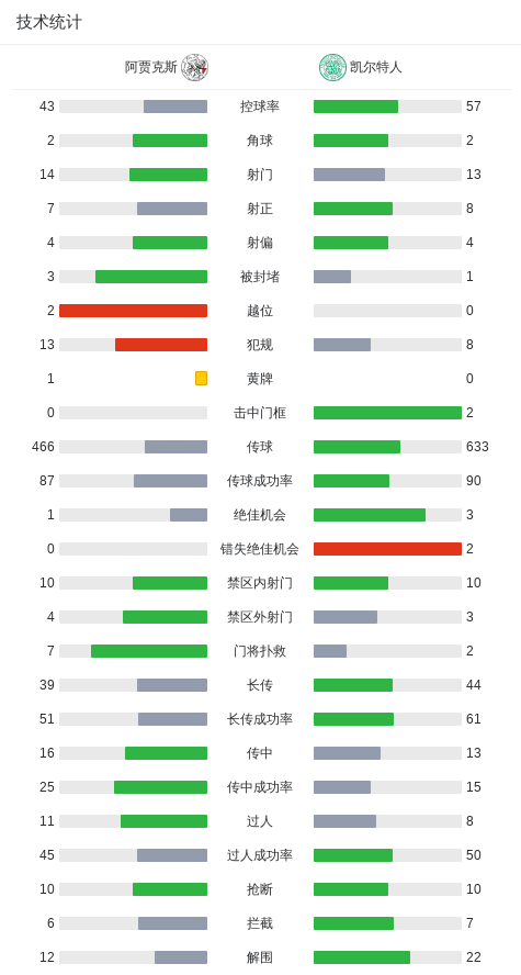 阿贾克斯5-1大胜凯尔特人，博古伊斯两球，布尼达破门