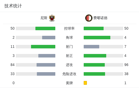 尼斯2-1费耶诺德，若纳唐-克洛斯建功
