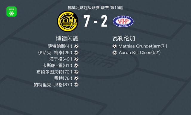 博德闪耀7-2狂胜瓦勒伦加，费特破门，帕特里克-贝格替补1射1传