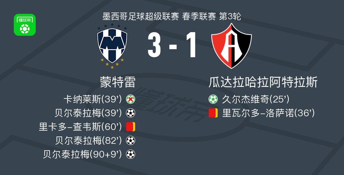 蒙特雷3-1逆转瓜达拉哈拉阿特拉斯，贝尔泰拉梅帽子戏法