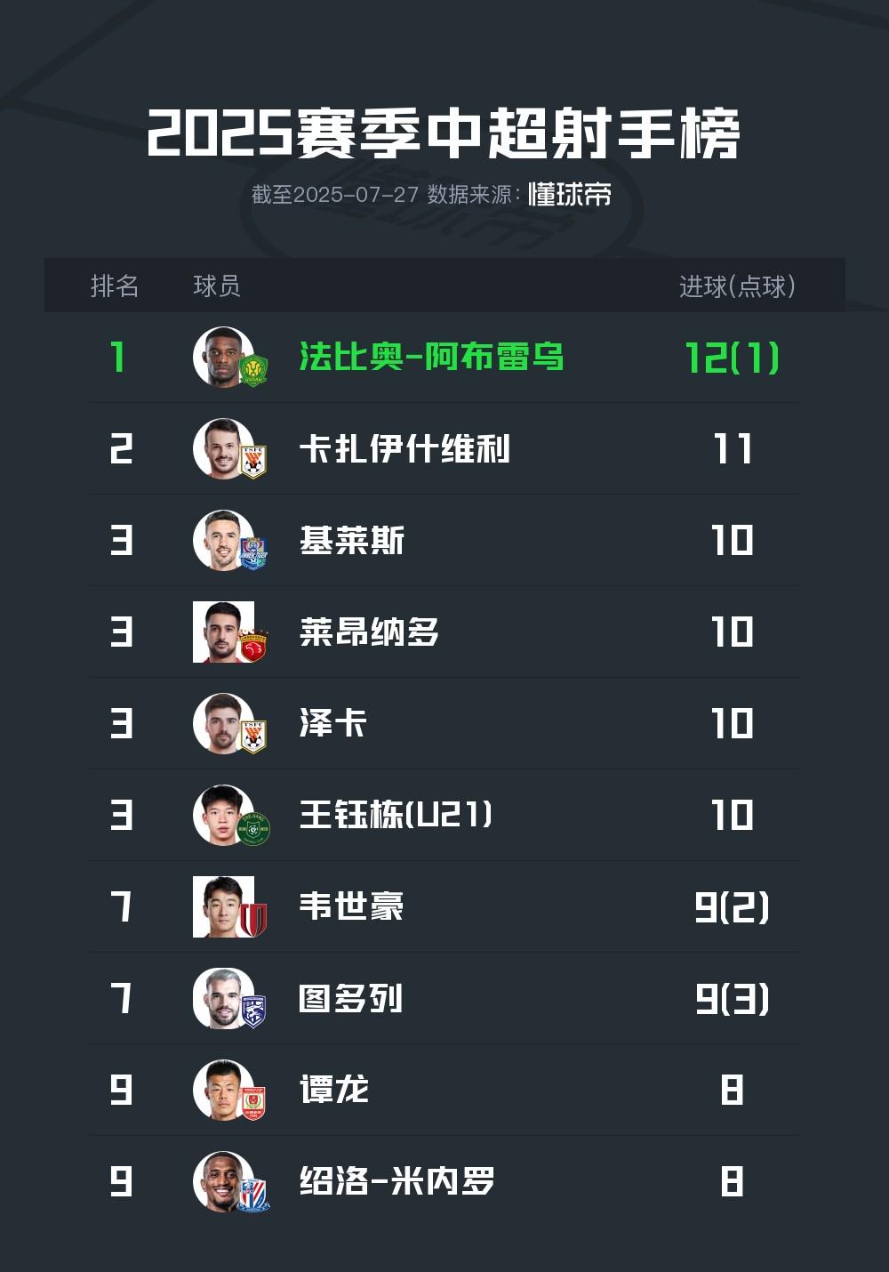 中超射手榜：法比奥12球依旧领跑，王钰栋10球并列第3