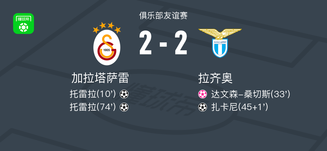 加拉塔萨雷2-2拉齐奥，托雷拉双响，扎卡尼破门