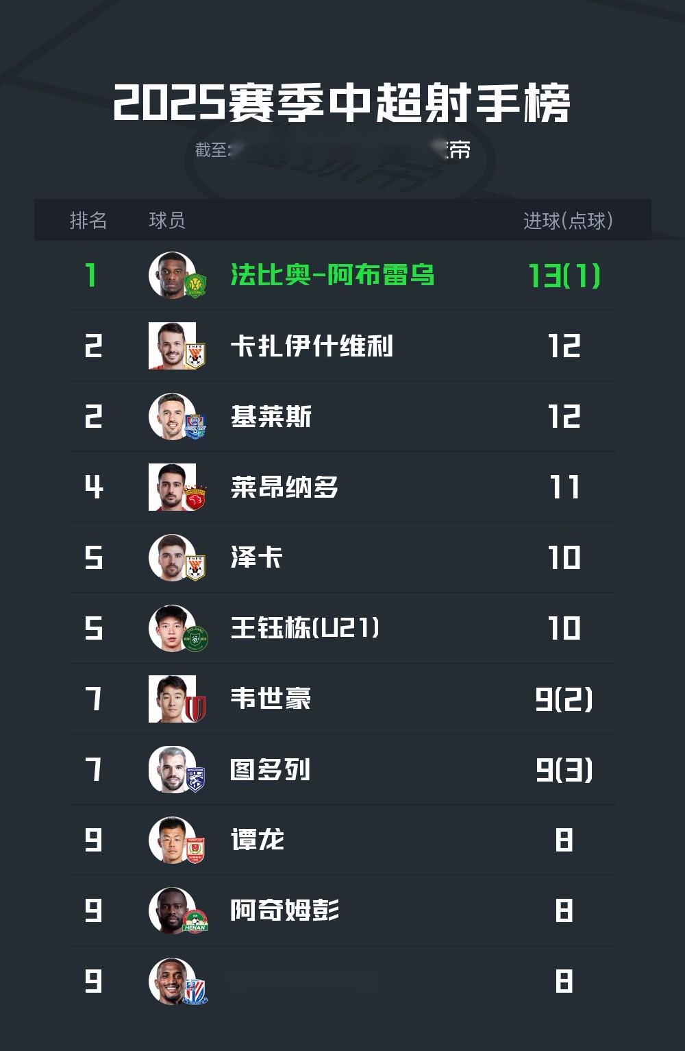 中超最新射手榜：法比奥13球居首，卡扎伊什维利、基莱斯第二