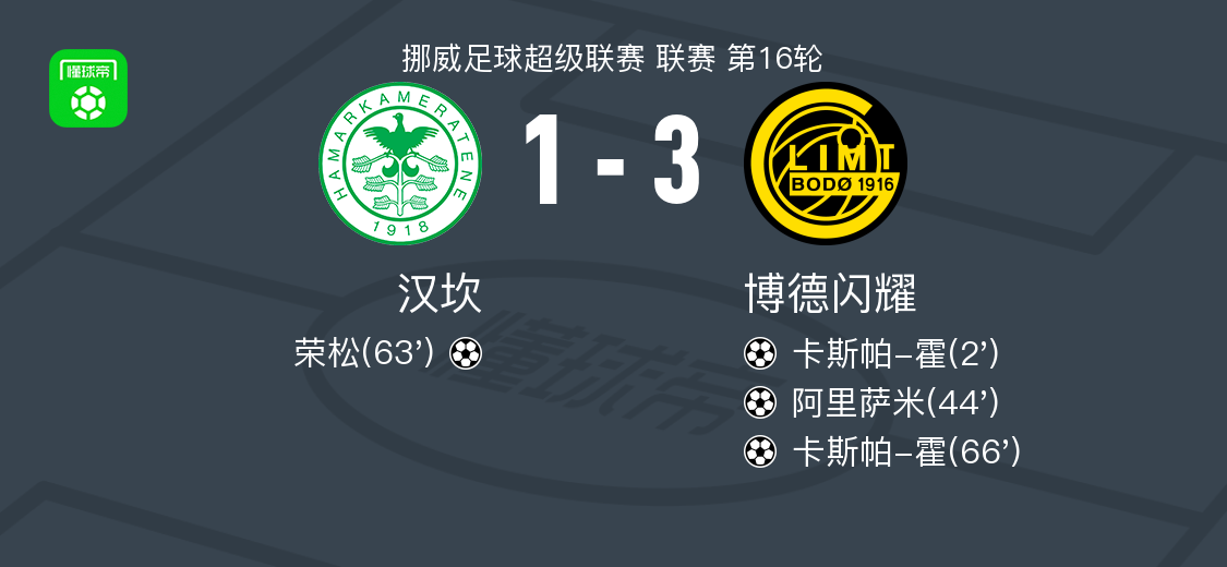 博德闪耀3-1汉坎，卡斯帕-霍双响，阿里萨米建功