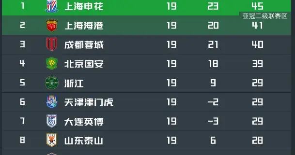 国安3轮不胜争冠堪忧 足球名嘴一针见血道出原因 一人成最大短板