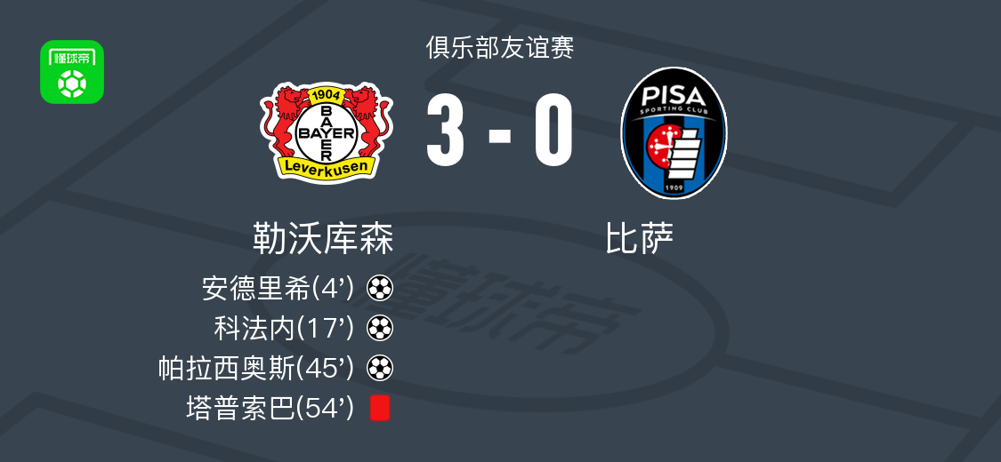 勒沃库森3-0大胜比萨，帕拉西奥斯破门，科法内建功