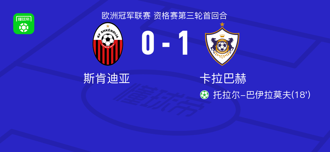 卡拉巴赫1-0斯肯迪亚，托拉尔-巴伊拉莫夫点射制胜