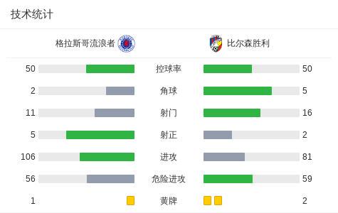 格拉斯哥流浪者3-0大胜比尔森胜利，加萨马两球，德瑟斯1传1射