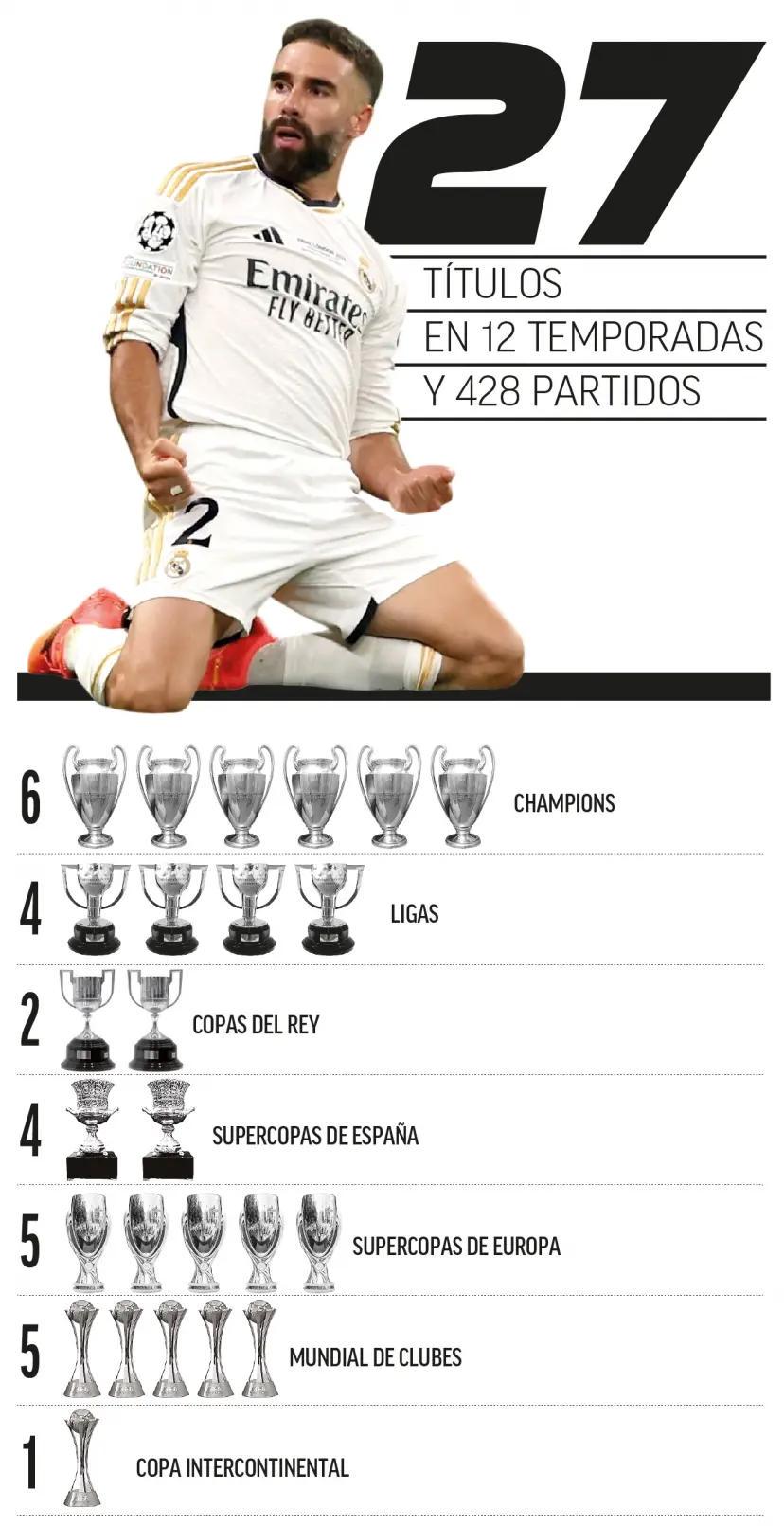 卡瓦哈尔再拿一个冠军，即能追平魔笛成皇马队史夺冠最多球员