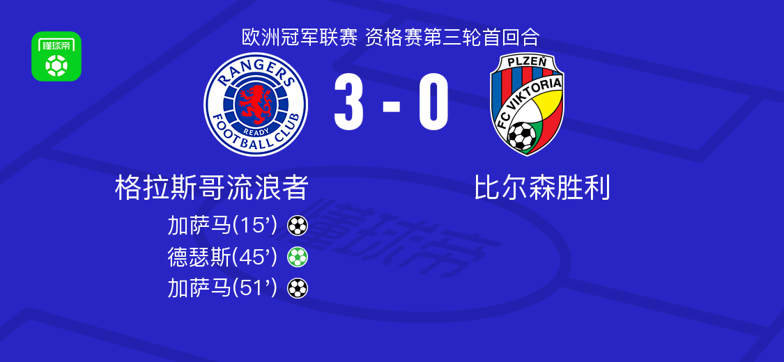 格拉斯哥流浪者3-0大胜比尔森胜利，加萨马双响，德瑟斯传射