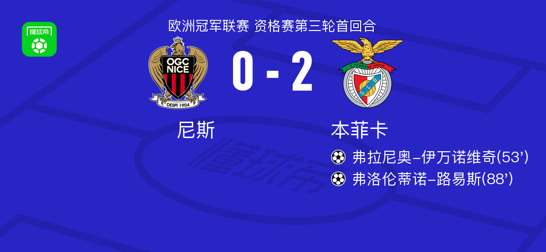 本菲卡2-0尼斯，弗拉尼奥-伊万诺维奇破门，弗洛伦蒂诺-路易斯锦上添花