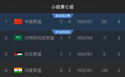 东道主沙特力克约旦！亚洲杯中国男篮2连胜居C组第1