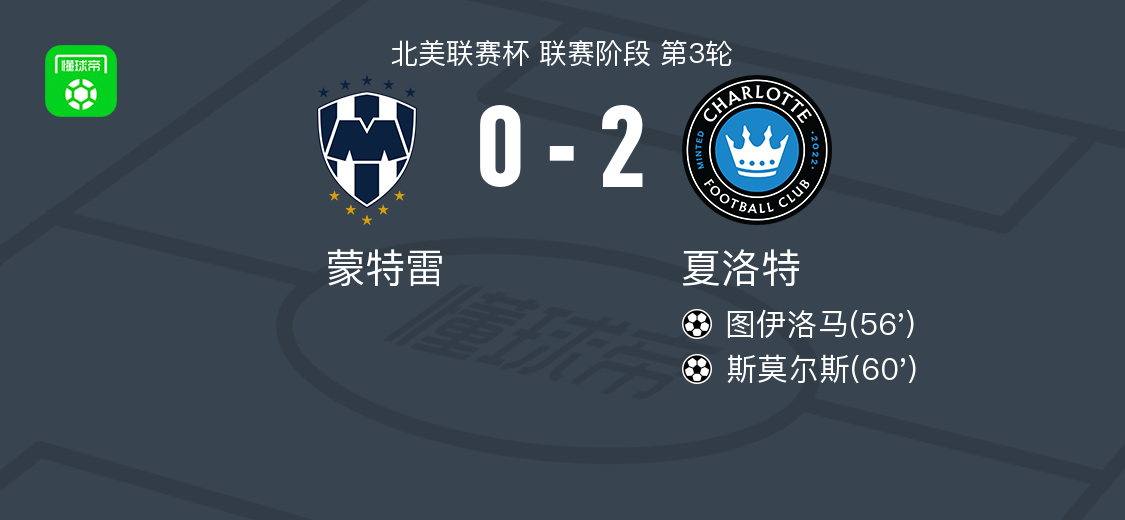 夏洛特2-0蒙特雷，图伊洛马建功，斯莫尔斯锦上添花