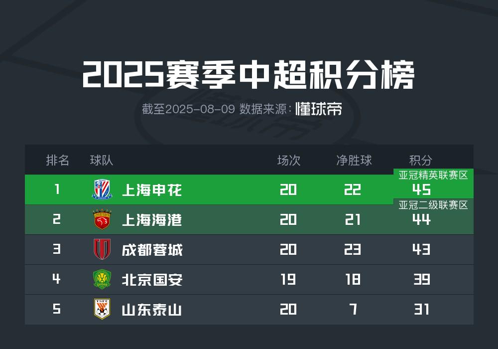上海双雄赛程：都将对阵山东&成都，申花主场，海港客场
