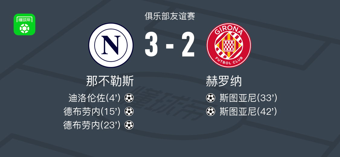 那不勒斯3-2赫罗纳，德布劳内梅开二度，迪洛伦佐破门