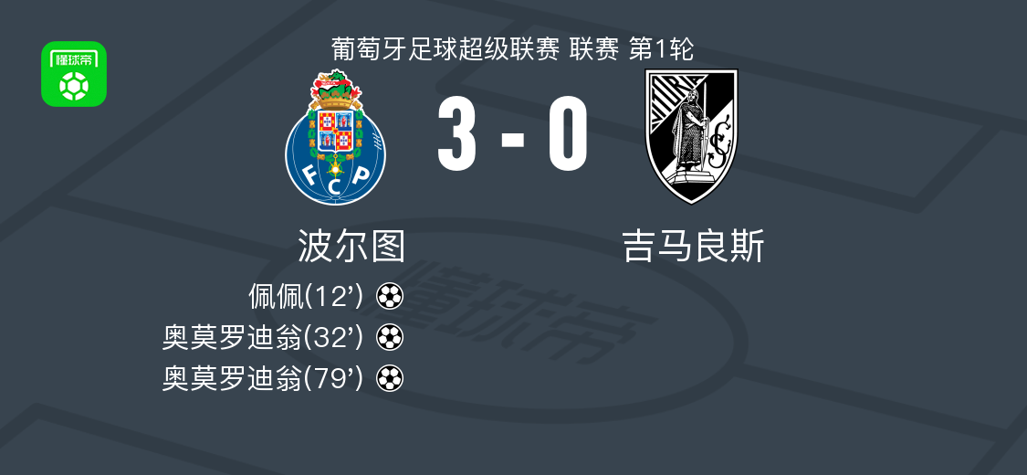 波尔图3-0大胜吉马良斯，奥莫罗迪翁两球，佩佩破门