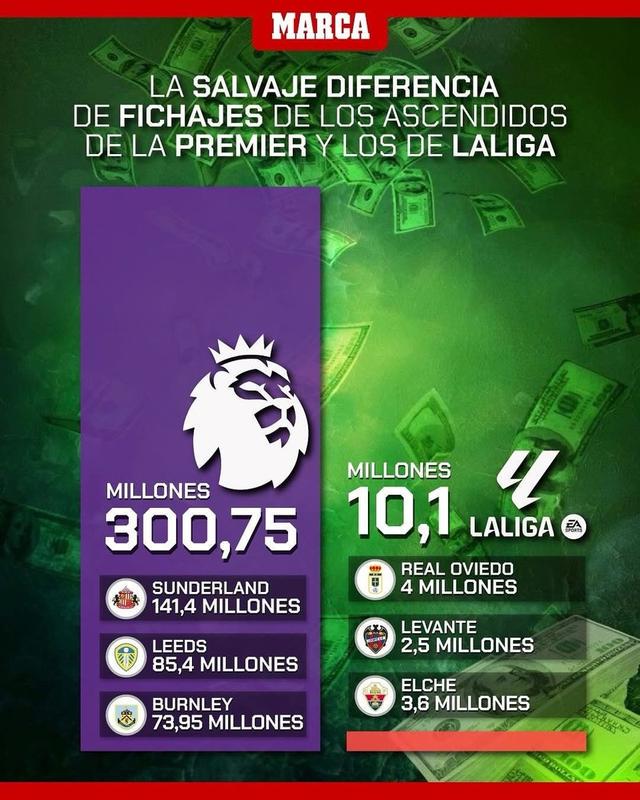 升班马夏窗花费：西甲三支共1010万欧元，英超三支超3亿欧元