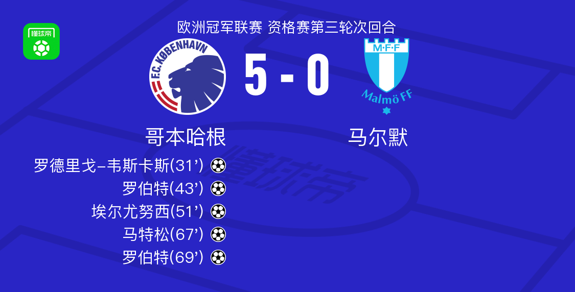 哥本哈根5-0血洗马尔默，罗伯特双响，马特松建功