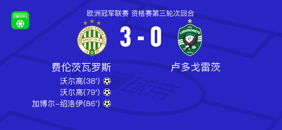 费伦茨瓦罗斯3-0大胜卢多戈雷茨，沃尔高双响，加博尔-绍洛伊建功