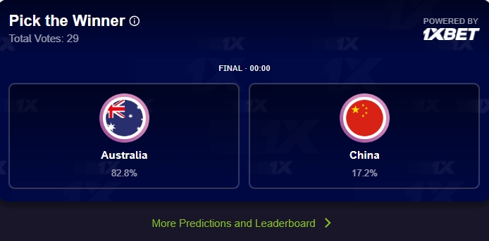 不被看好！FIBA官方夺冠投票 中国男篮仅获17.2%票数
