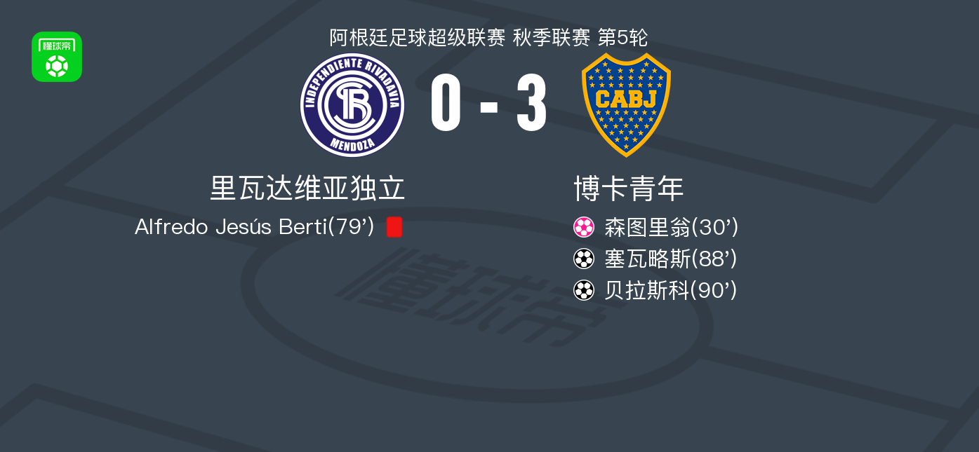 博卡青年3-0大胜里瓦达维亚独立，贝拉斯科破门，塞瓦略斯建功