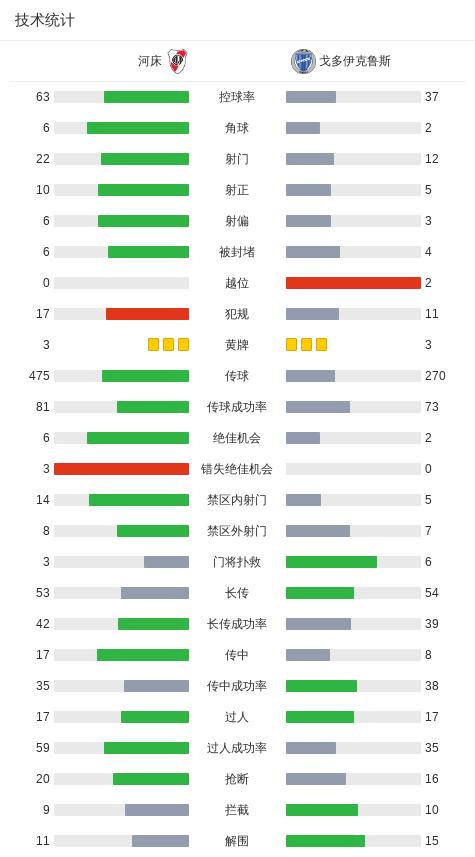 河床4-2戈多伊克鲁斯，加洛波双响，德留西双响