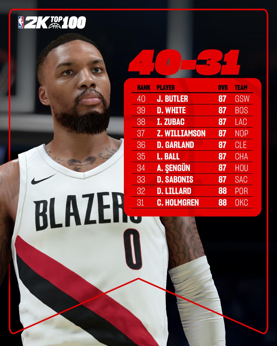 2k26评分31-40：霍姆格伦、利拉德、祖巴茨、巴特勒在列