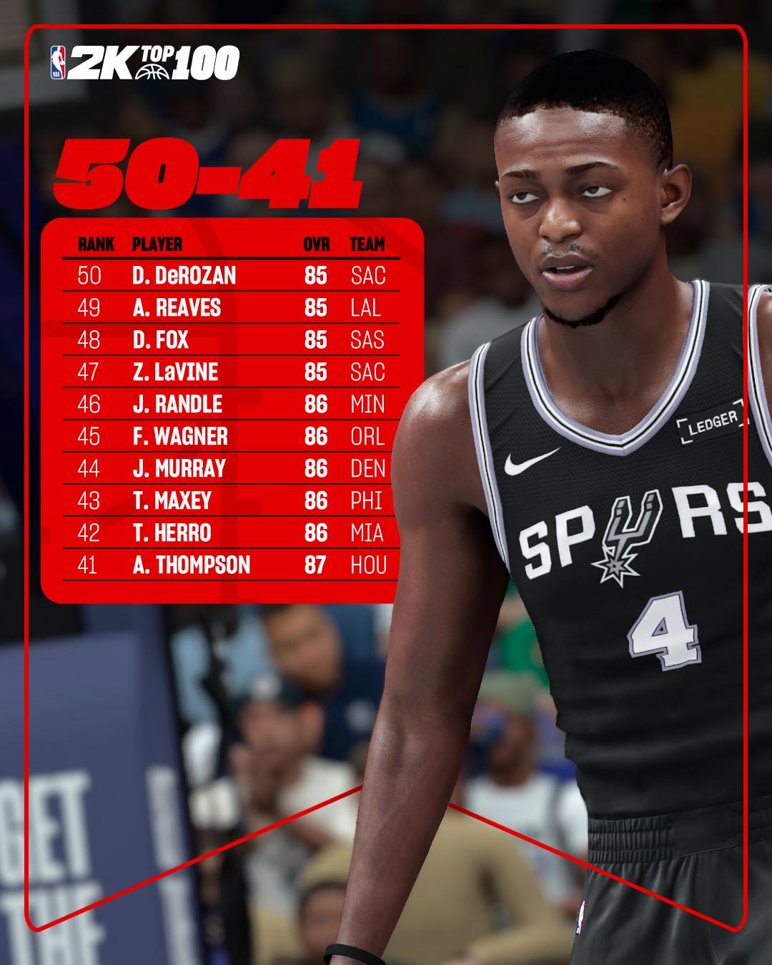 2k26评分41-50：阿门、 穆雷、里夫斯、德罗赞在列
