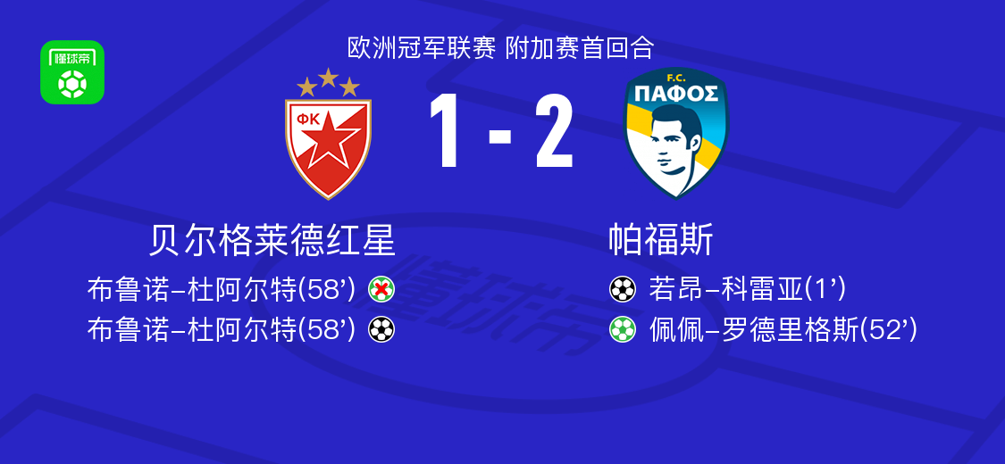 帕福斯2-1贝尔格莱德红星，佩佩-罗德里格斯点射破门，若昂-科雷亚建功