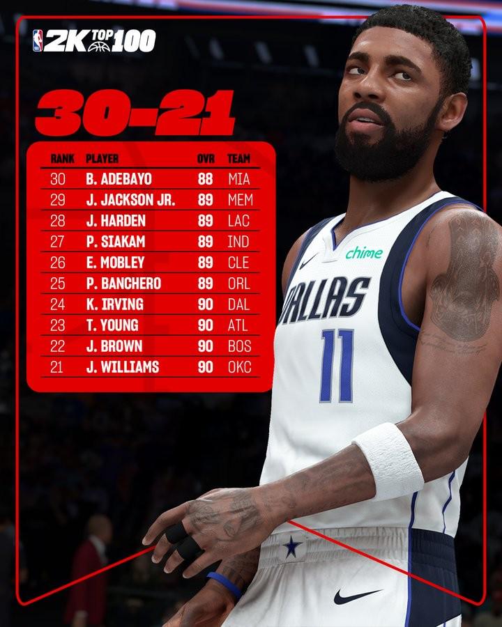 2K26评分21-30：欧文、杰威、杰伦-布朗、哈登、特雷-杨在列