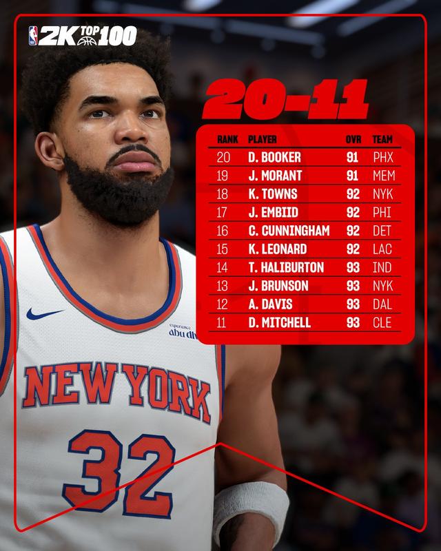 2K26评分11-20：米切尔、布伦森、哈利伯顿、唐斯在列