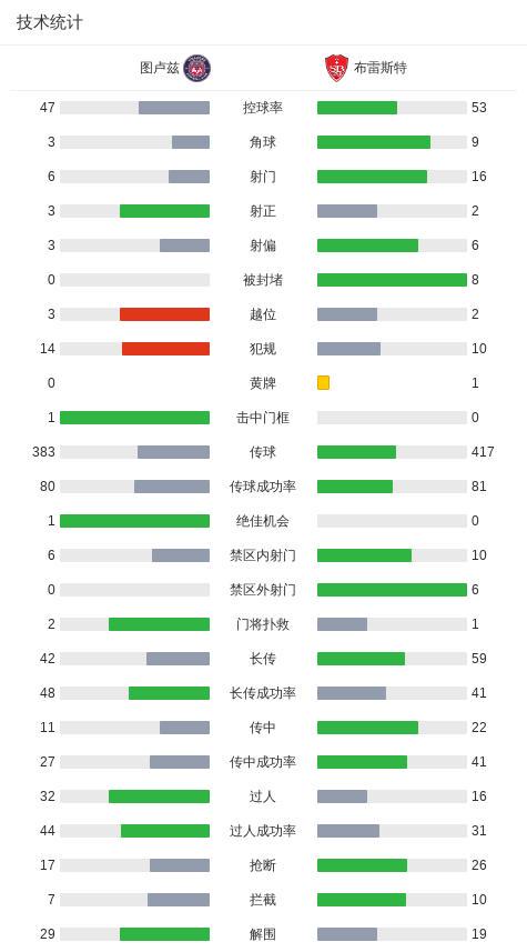 图卢兹2-0布雷斯特，马格里包办2球