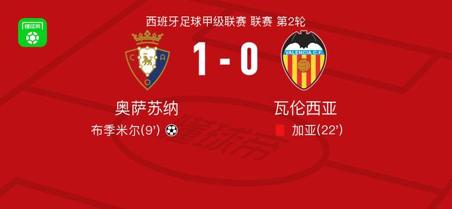 奥萨苏纳1-0瓦伦西亚，布季米尔一锤定音