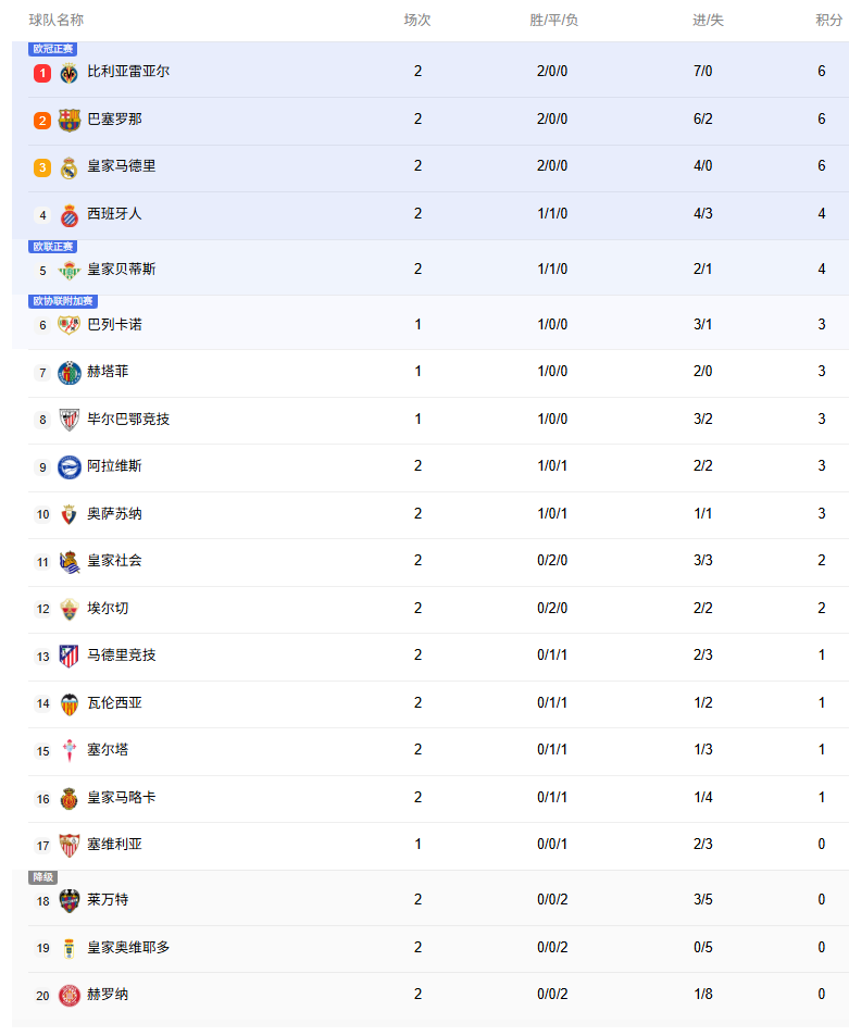 西甲积分榜：黄潜7净胜球登顶，巴萨皇马同分分列2、3